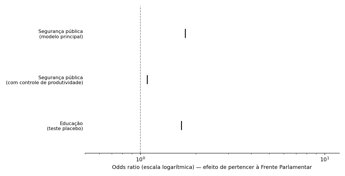 Regressão Logística
