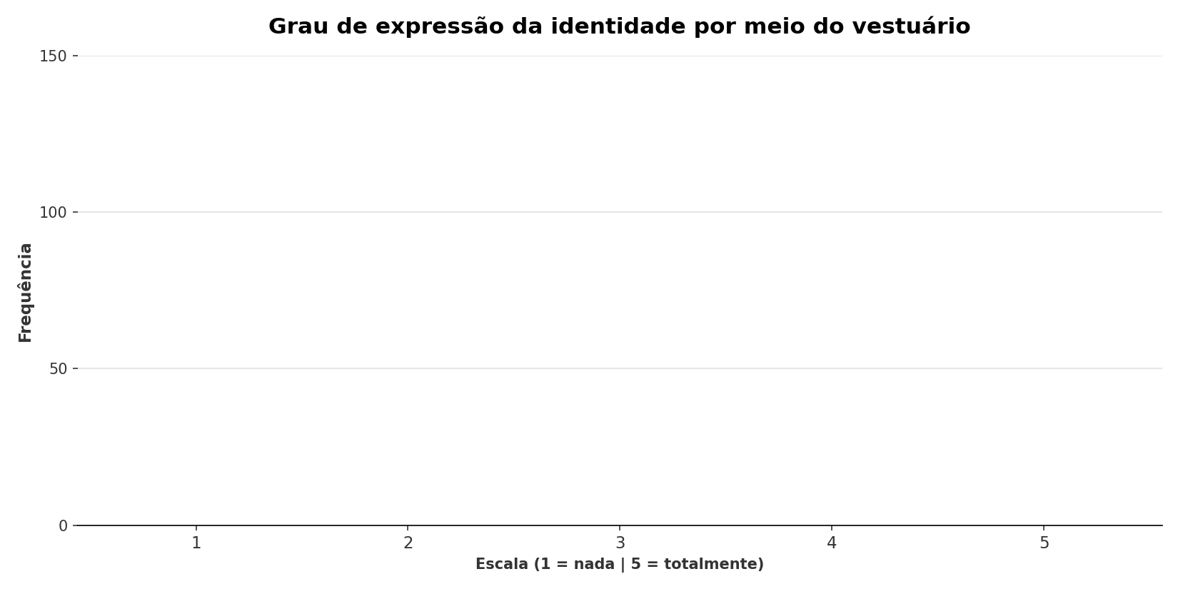 Gráfico de barras sobre identidade e vestuário